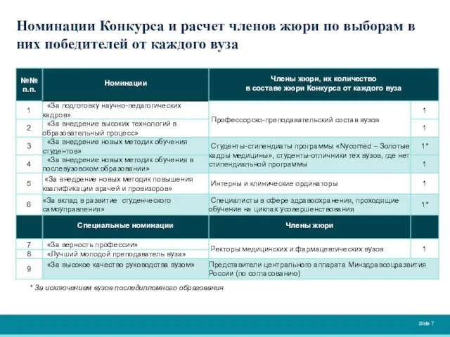 Slide Номинации Конкурса и расчет членов жюри по выборам в них победителей