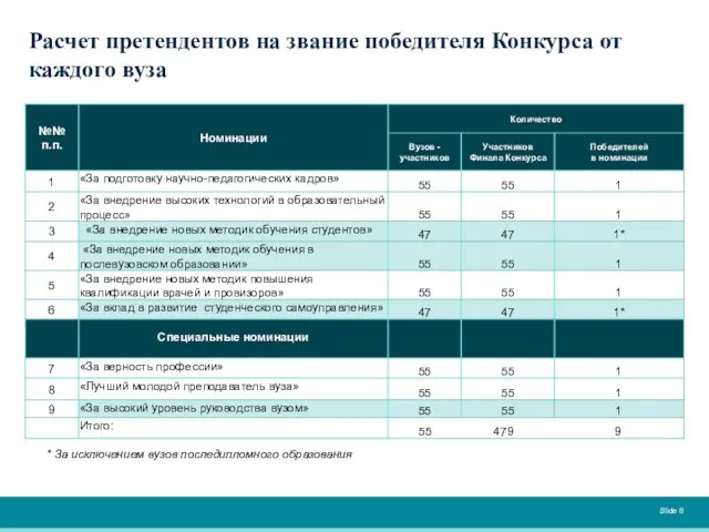 Расчет претендентов на звание победителя Конкурса от каждого вуза Slide * За исключением вузов последипломного образования