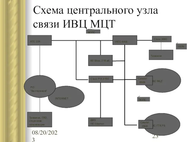 08/20/2023 Схема центрального узла связи ИВЦ МЦТ