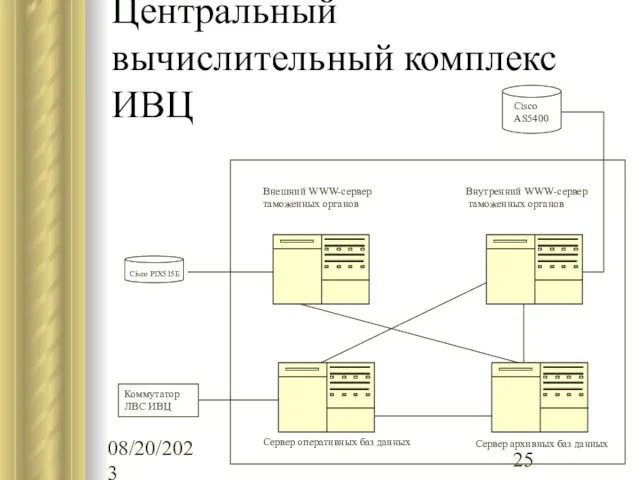 08/20/2023 Центральный вычислительный комплекс ИВЦ