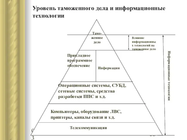 08/20/2023 Уровень таможенного дела и информационные технологии Компьютеры, оборудование ЛВС, принтеры, каналы