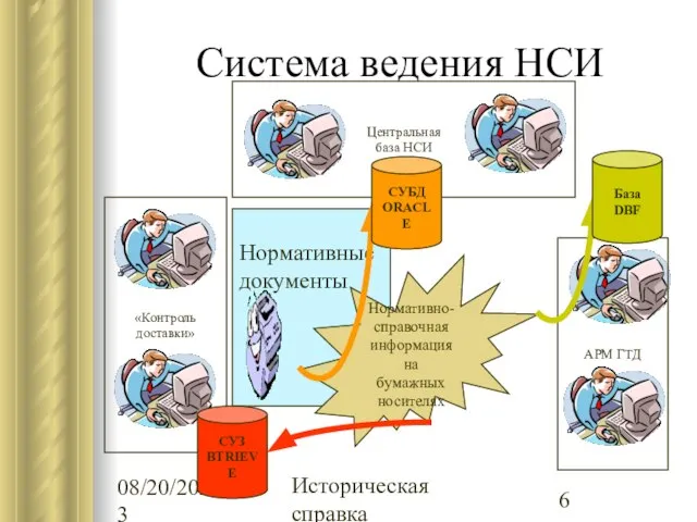 08/20/2023 Историческая справка Нормативные документы Система ведения НСИ Нормативно-справочная информация на бумажных