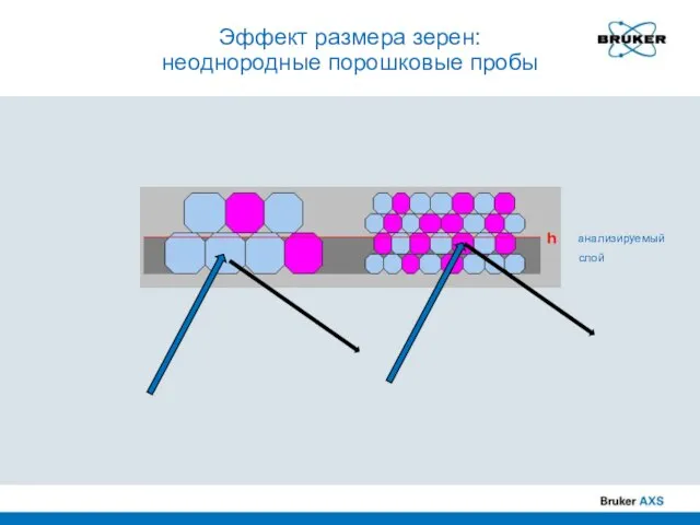 анализируемый слой Эффект размера зерен: неоднородные порошковые пробы