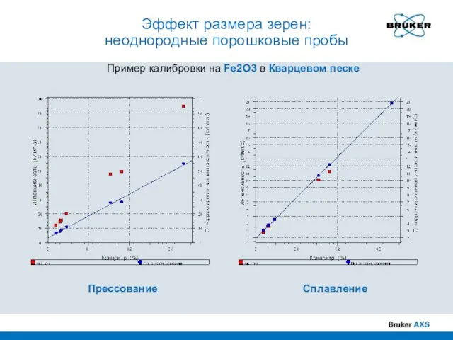 Эффект размера зерен: неоднородные порошковые пробы Пример калибровки на Fe2O3 в Кварцевом песке Прессование Сплавление