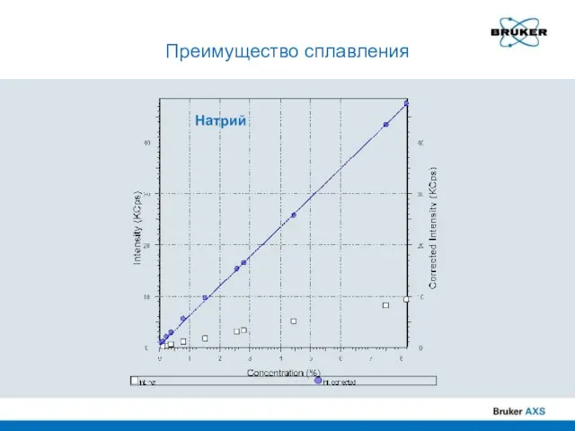 Преимущество сплавления Натрий