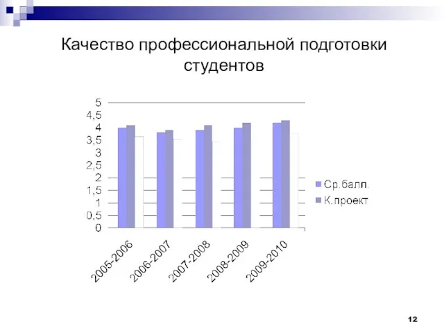 Качество профессиональной подготовки студентов