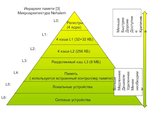 Иерархия памяти [3] Микроархитектура Nehalem L0: L1: L2: L3: L4: L5: L6: