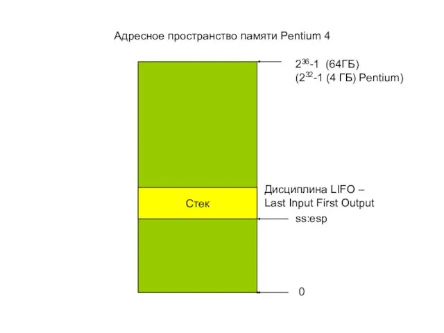 Адресное пространство памяти Pentium 4 Стек ss:esp 0 236-1 (64ГБ) (232-1 (4