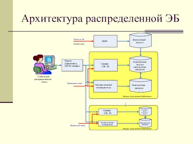 Архитектура распределенной ЭБ