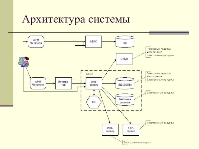 Архитектура системы