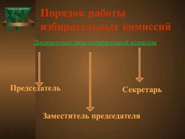 Порядок работы избирательных комиссий Должностные лица избирательной комиссии Председатель Заместитель председателя Секретарь