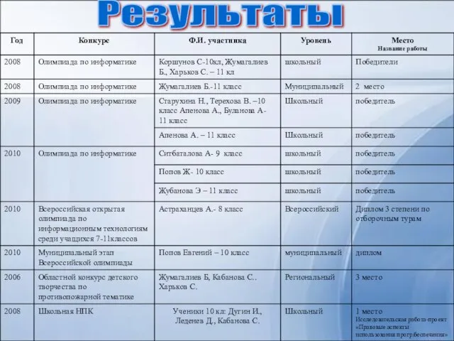 Результаты