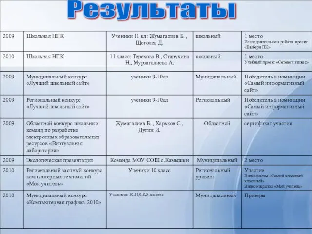 Результаты