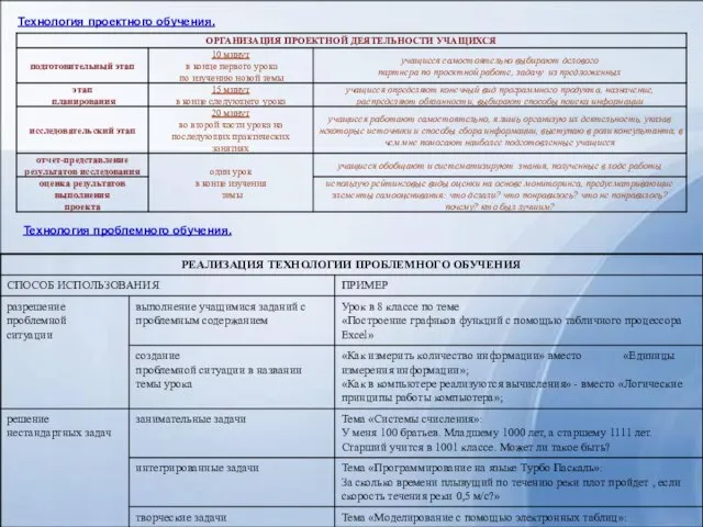 Технология проектного обучения. Технология проблемного обучения.