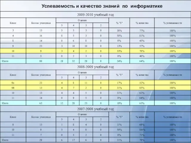 Успеваемость и качество знаний по информатике