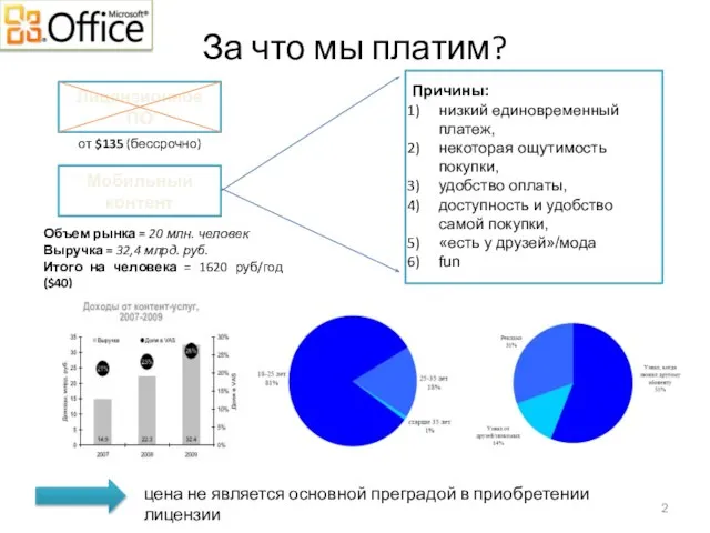 За что мы платим? Лицензионное ПО Мобильный контент Причины: низкий единовременный платеж,