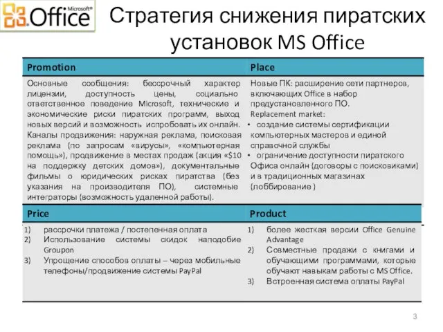 Стратегия снижения пиратских установок MS Office