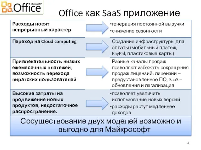 Office как SaaS приложение Сосуществование двух моделей возможно и выгодно для Майкрософт