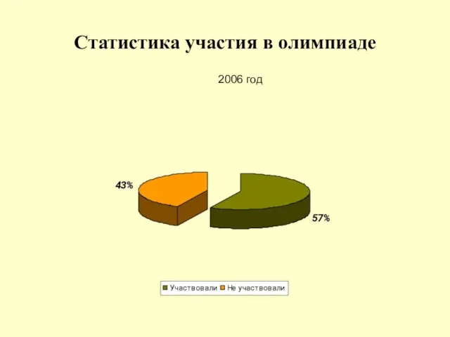 Статистика участия в олимпиаде 2006 год
