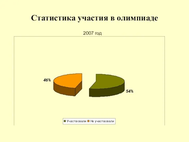 Статистика участия в олимпиаде 2007 год