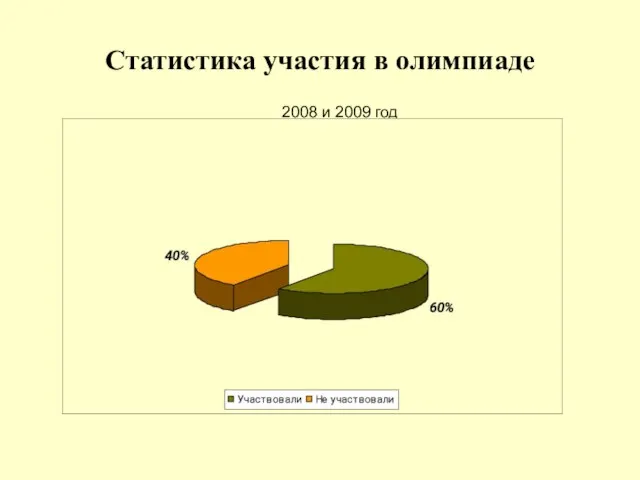 Статистика участия в олимпиаде 2008 и 2009 год