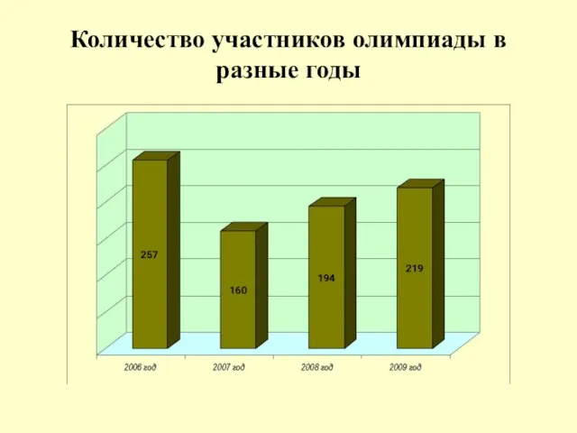 Количество участников олимпиады в разные годы