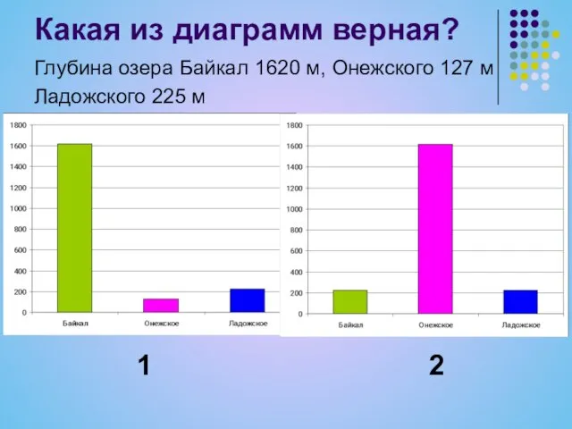 Какая из диаграмм верная? Глубина озера Байкал 1620 м, Онежского 127 м