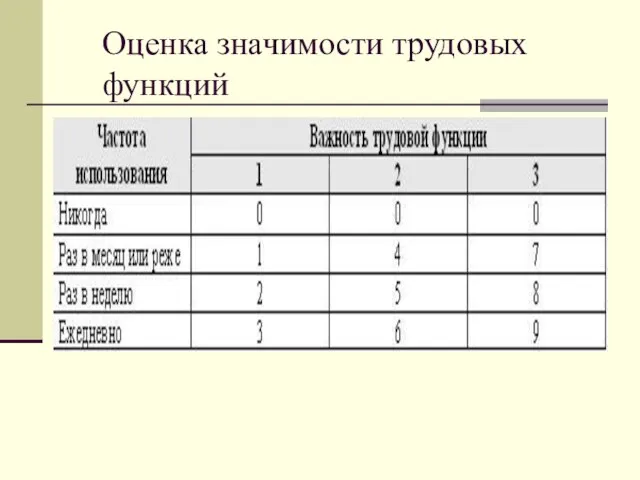 Оценка значимости трудовых функций