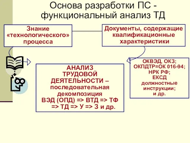 АНАЛИЗ ТРУДОВОЙ ДЕЯТЕЛЬНОСТИ – последовательная декомпозиция ВЭД (ОПД) => ВТД => ТФ