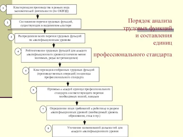 Порядок анализа трудовых функций и составления единиц профессионального стандарта