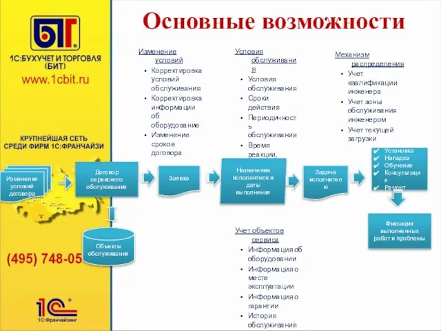 Основные возможности Договор сервисного обслуживания Объекты обслуживания Учет объектов сервиса Информация об