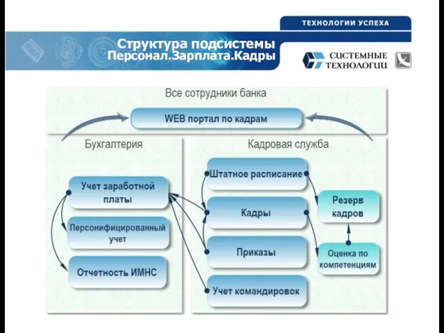 Структура подсистемы Персонал.Зарплата.Кадры