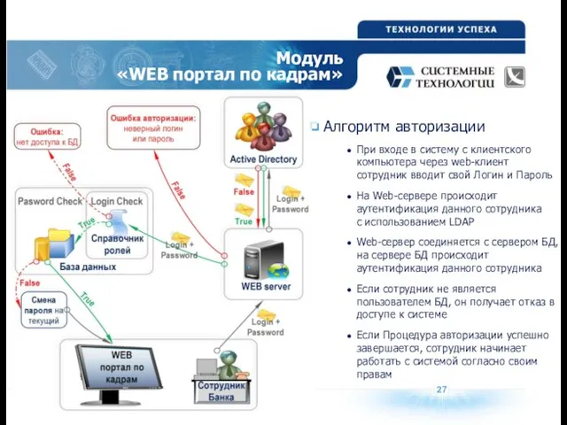 27 Модуль «WEB портал по кадрам» Алгоритм авторизации При входе в систему