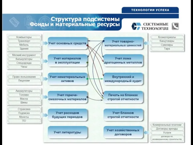 Структура подсистемы Фонды и материальные ресурсы