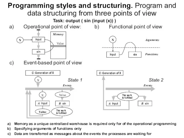 Programming styles and structuring. Program and data structuring from three points of