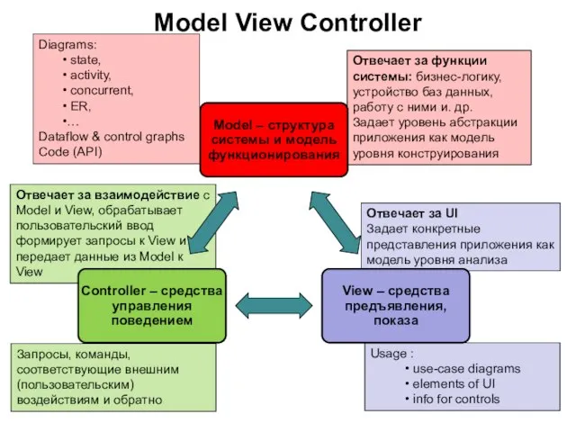 Отвечает за взаимодействие с Model и View, обрабатывает пользовательский ввод формирует запросы