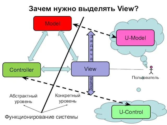 Зачем нужно выделять View? Model Controller Пользователь U-Model Задача U-Control Задача View