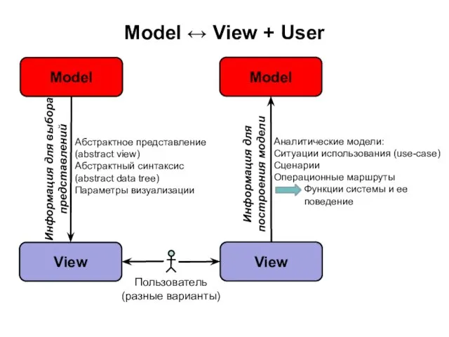 Информация для выбора представлений Model ↔ View + User Абстрактное представление (abstract