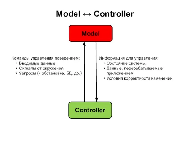 Model ↔ Controller Информация для управления: Состояние системы, Данные, перерабатываемые приложением, Условия