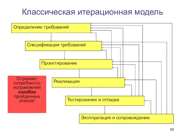 Классическая итерационная модель Отражает потребность исправления ошибок пройденных этапов!