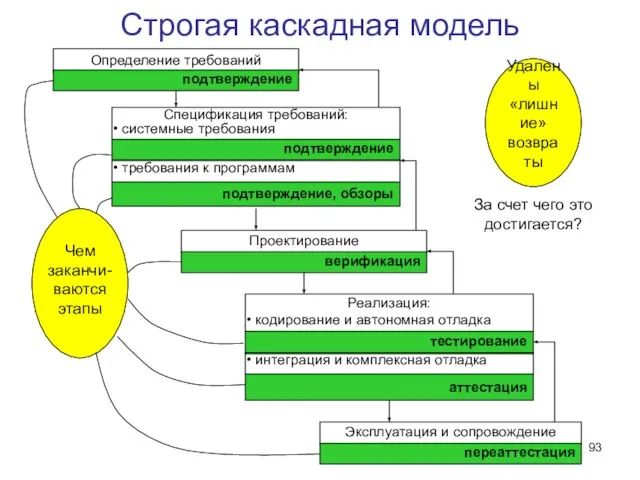 Строгая каскадная модель Чем заканчи- ваются этапы Удалены «лишние» возвраты За счет чего это достигается?