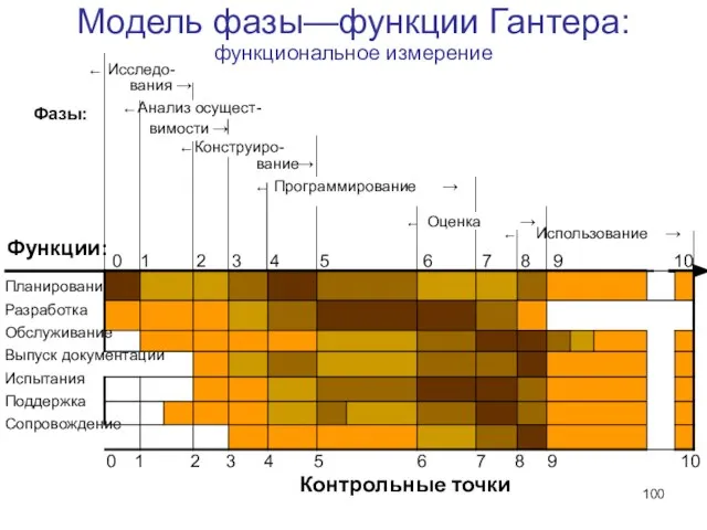 10 Модель фазы—функции Гантера: функциональное измерение Программирование → Оценка → Фазы: 0