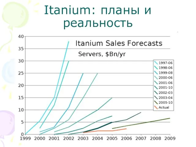 Itanium: планы и реальность