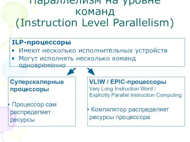 Параллелизм на уровне команд (Instruction Level Parallelism) ILP-процессоры Имеют несколько исполнительных устройств