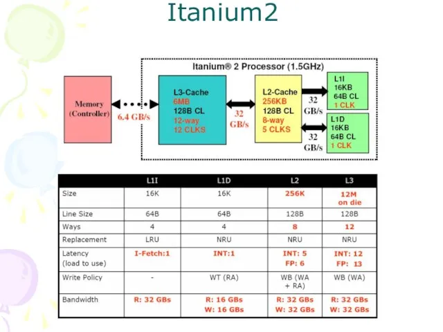 Иерархия кэш-памяти Itanium2