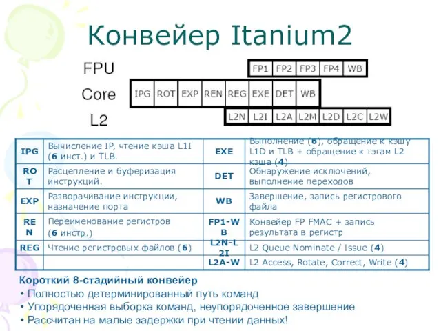 Конвейер Itanium2 Короткий 8-стадийный конвейер Полностью детерминированный путь команд Упорядоченная выборка команд,