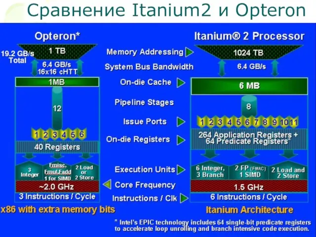 Сравнение Itanium2 и Opteron