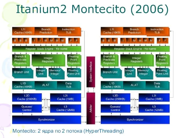 Itanium2 Montecito (2006) Montecito: 2 ядра по 2 потока (HyperThreading)