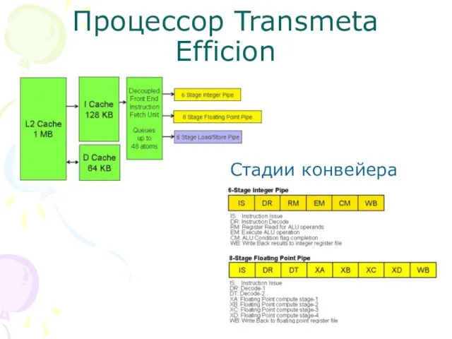 Процессор Transmeta Efficion Стадии конвейера