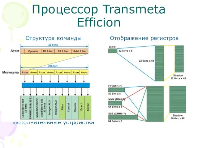 Процессор Transmeta Efficion Структура команды Исполнительные устройства Отображение регистров